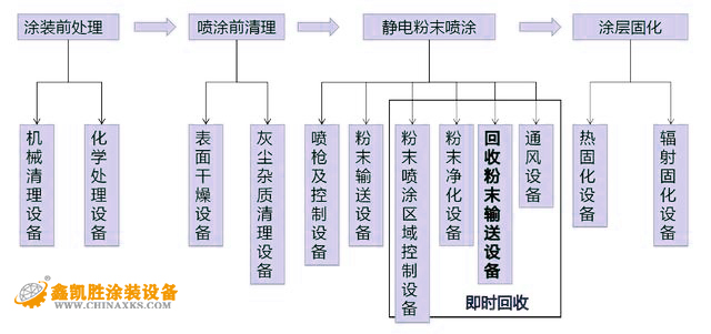 喷塑成套设备